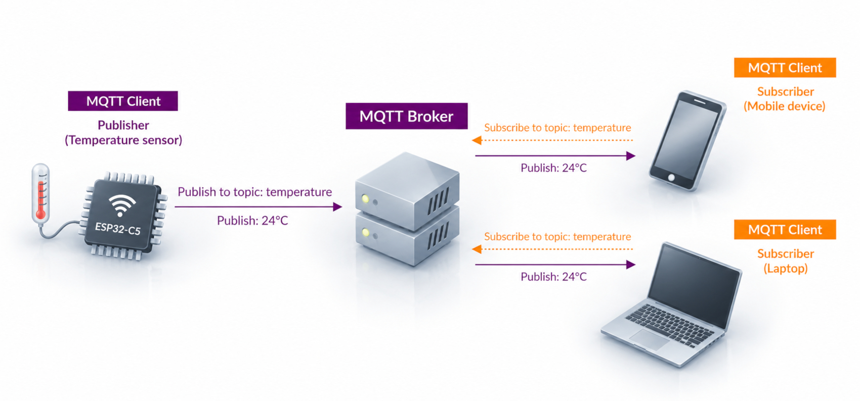MQTT Publish / Subscribe Architecture